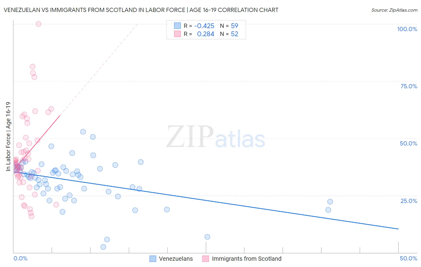 Venezuelan vs Immigrants from Scotland In Labor Force | Age 16-19