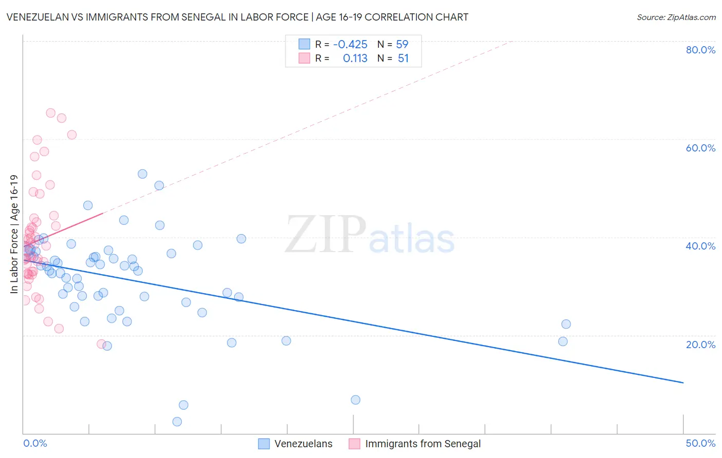 Venezuelan vs Immigrants from Senegal In Labor Force | Age 16-19