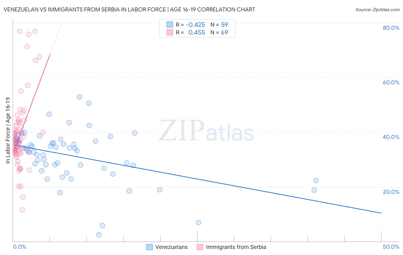 Venezuelan vs Immigrants from Serbia In Labor Force | Age 16-19