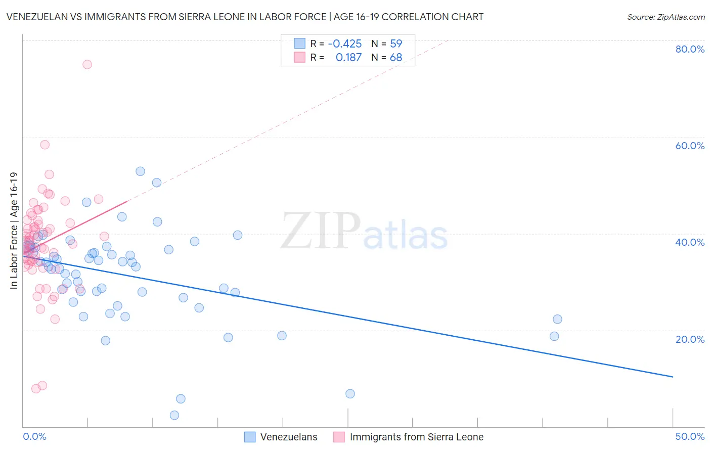 Venezuelan vs Immigrants from Sierra Leone In Labor Force | Age 16-19