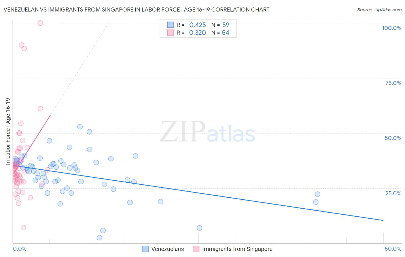 Venezuelan vs Immigrants from Singapore In Labor Force | Age 16-19