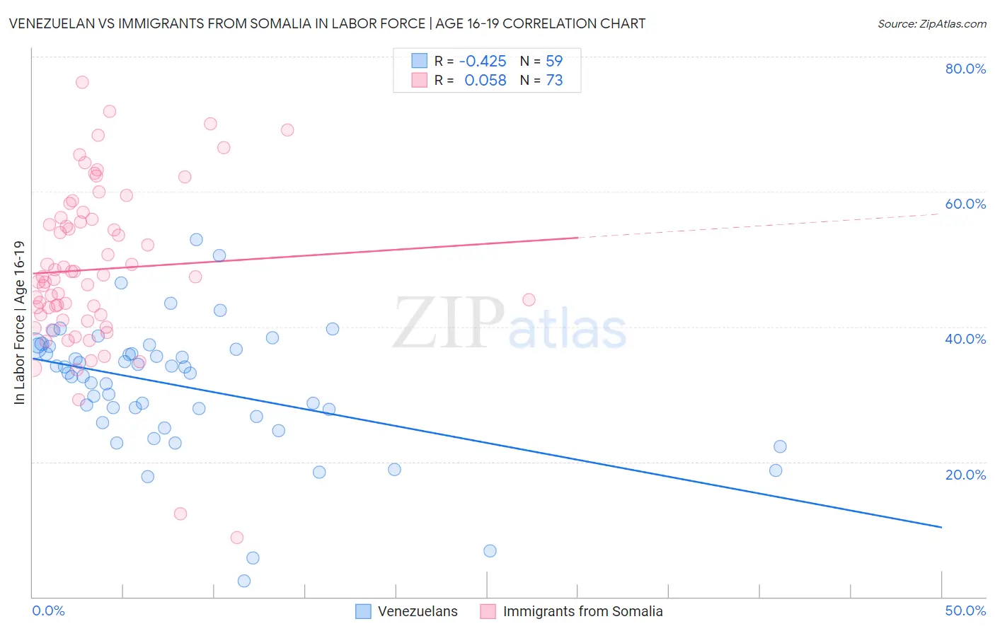 Venezuelan vs Immigrants from Somalia In Labor Force | Age 16-19