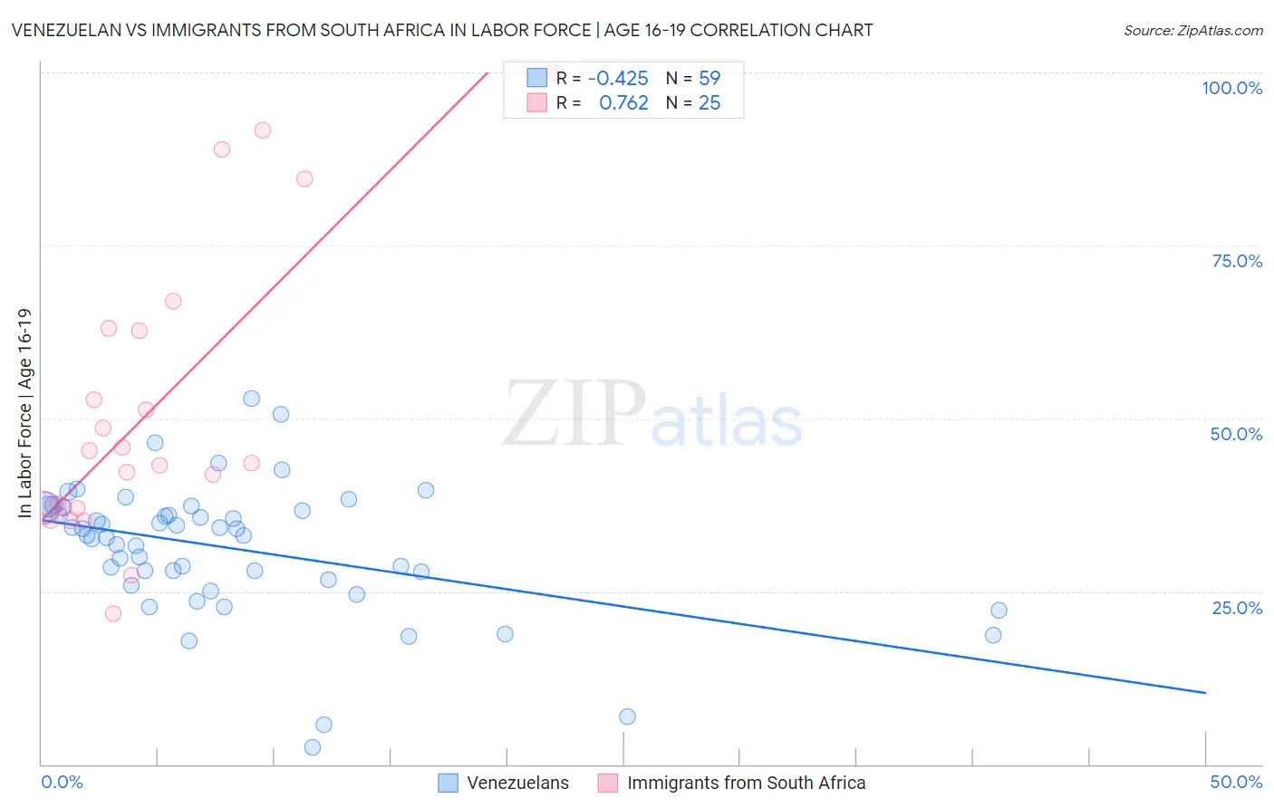 Venezuelan vs Immigrants from South Africa In Labor Force | Age 16-19