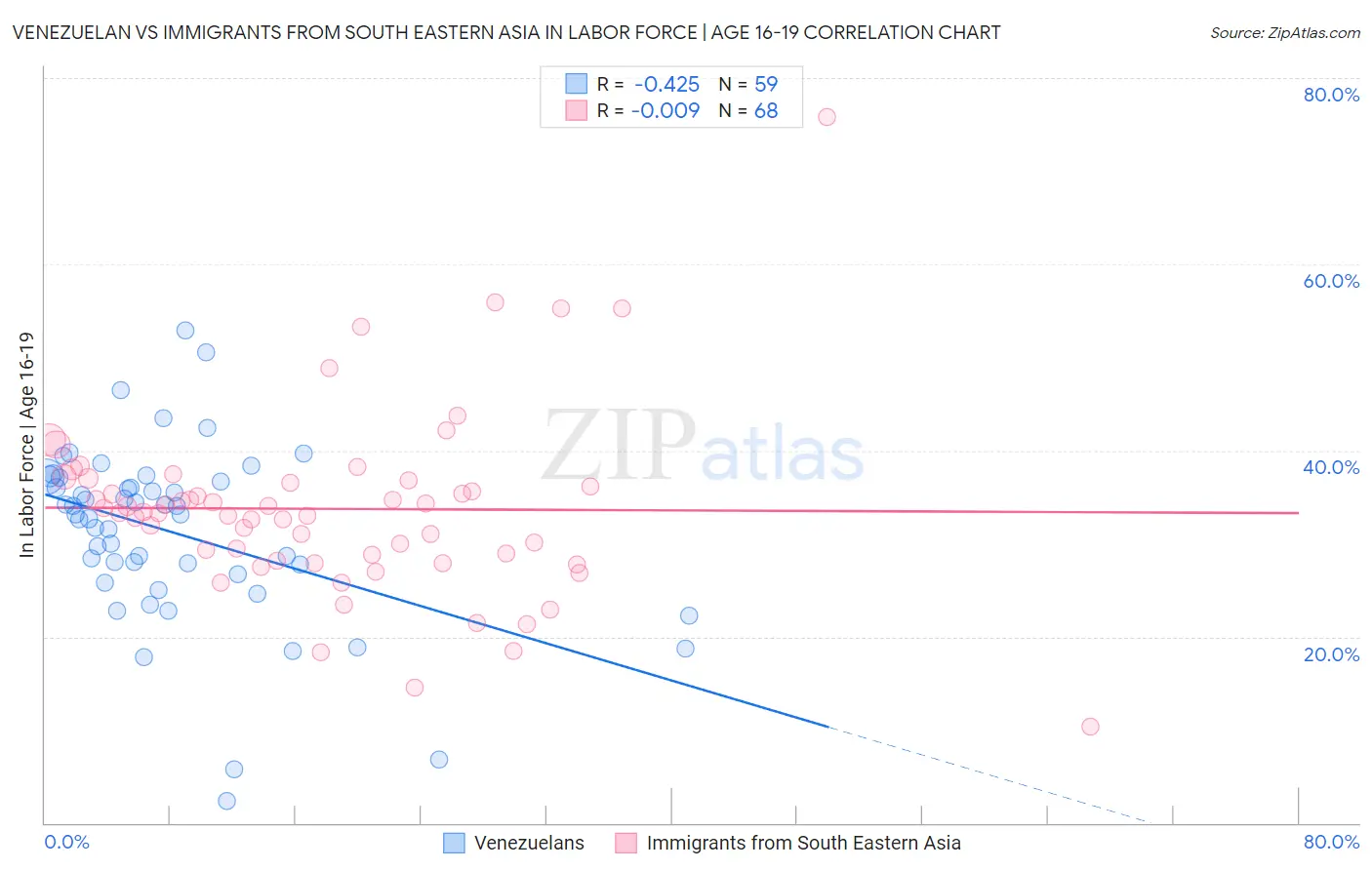 Venezuelan vs Immigrants from South Eastern Asia In Labor Force | Age 16-19
