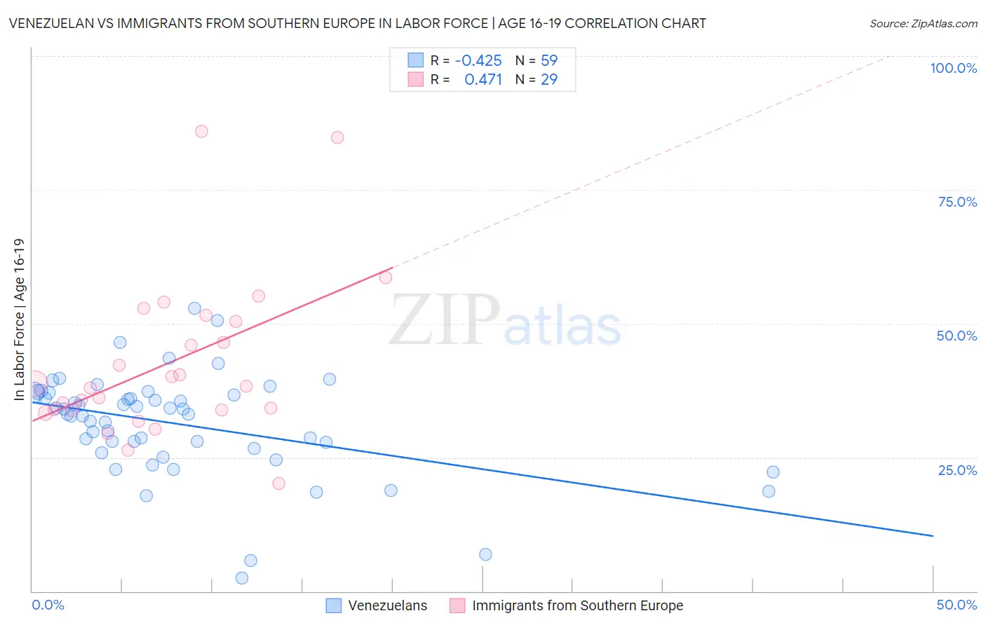 Venezuelan vs Immigrants from Southern Europe In Labor Force | Age 16-19
