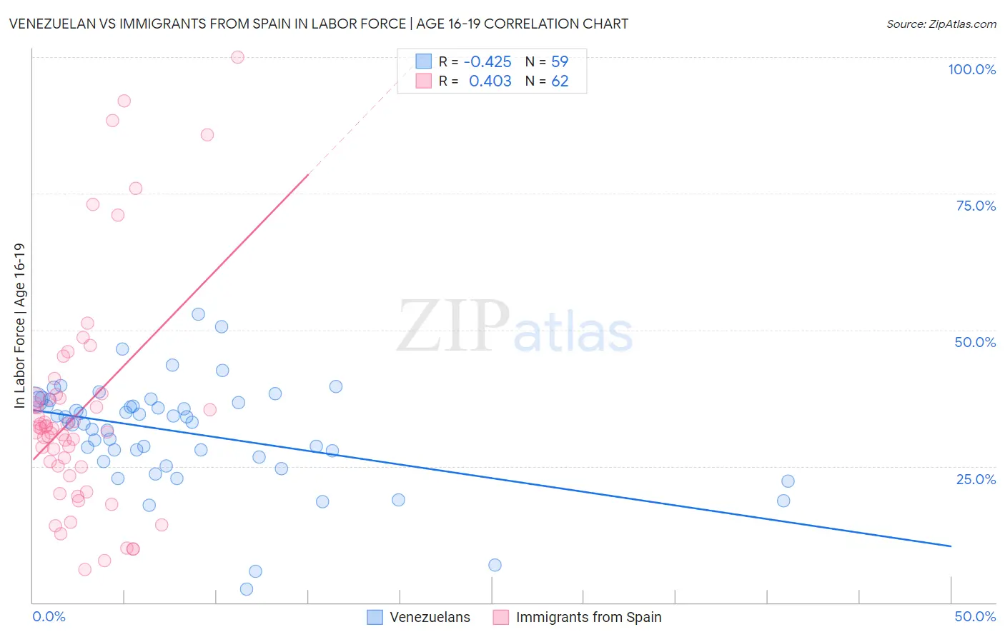 Venezuelan vs Immigrants from Spain In Labor Force | Age 16-19