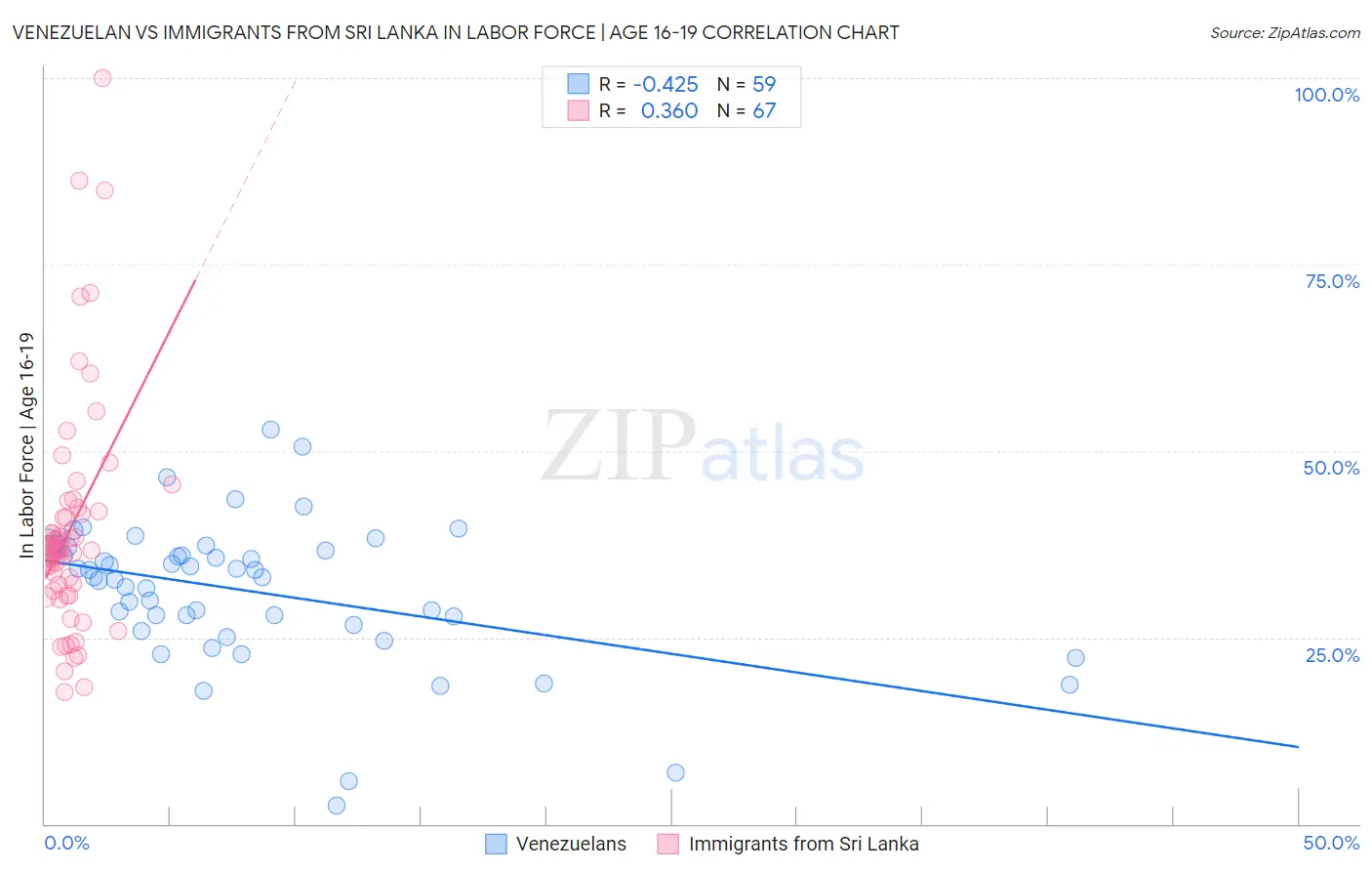 Venezuelan vs Immigrants from Sri Lanka In Labor Force | Age 16-19