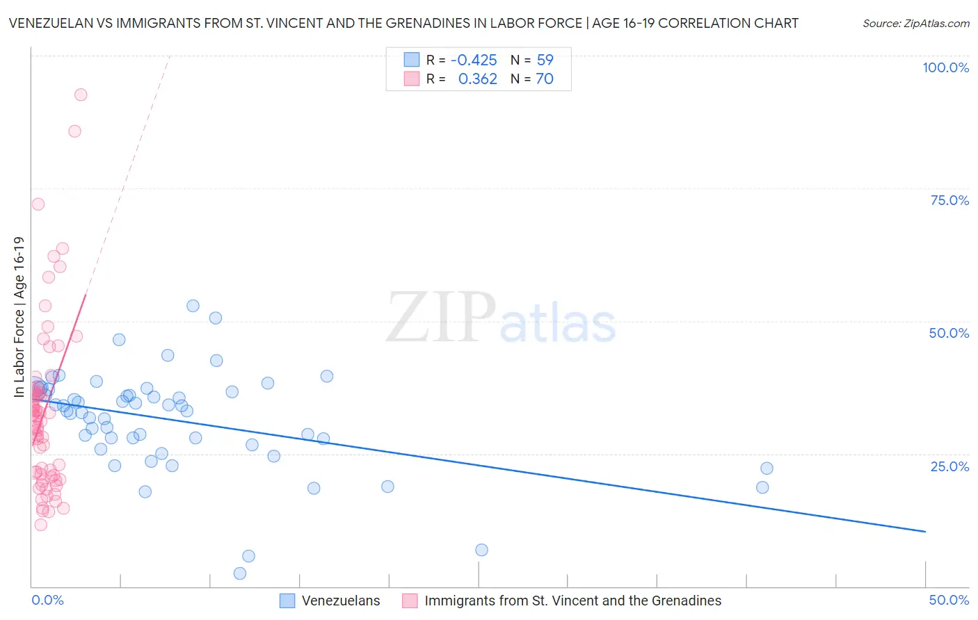 Venezuelan vs Immigrants from St. Vincent and the Grenadines In Labor Force | Age 16-19