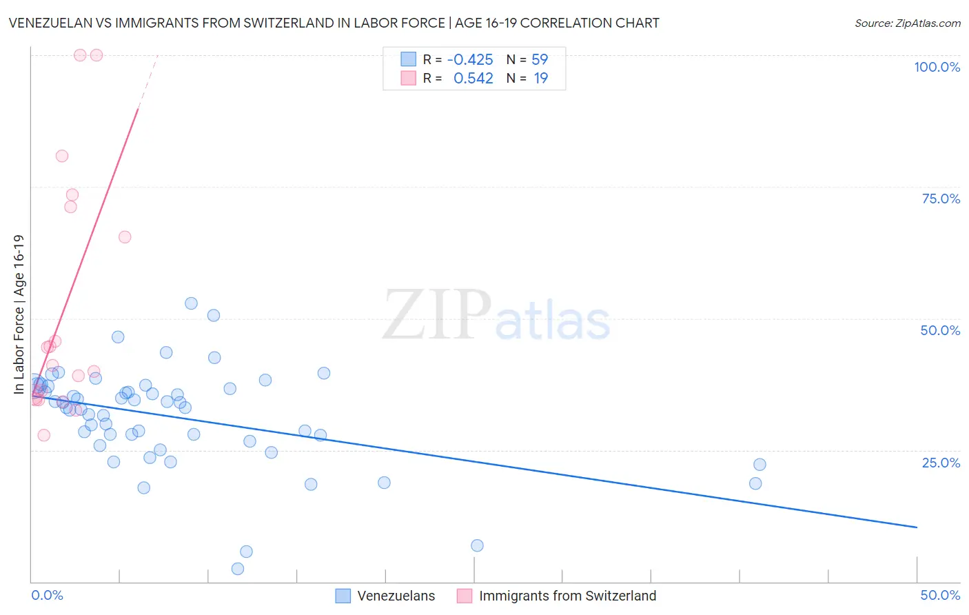 Venezuelan vs Immigrants from Switzerland In Labor Force | Age 16-19