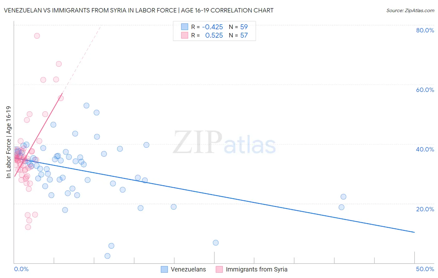 Venezuelan vs Immigrants from Syria In Labor Force | Age 16-19