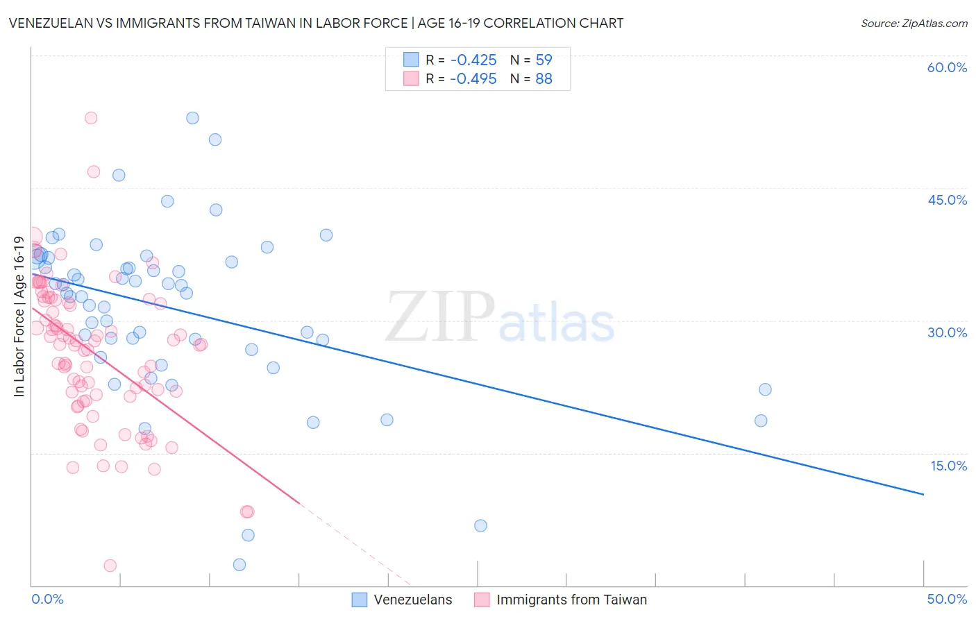 Venezuelan vs Immigrants from Taiwan In Labor Force | Age 16-19