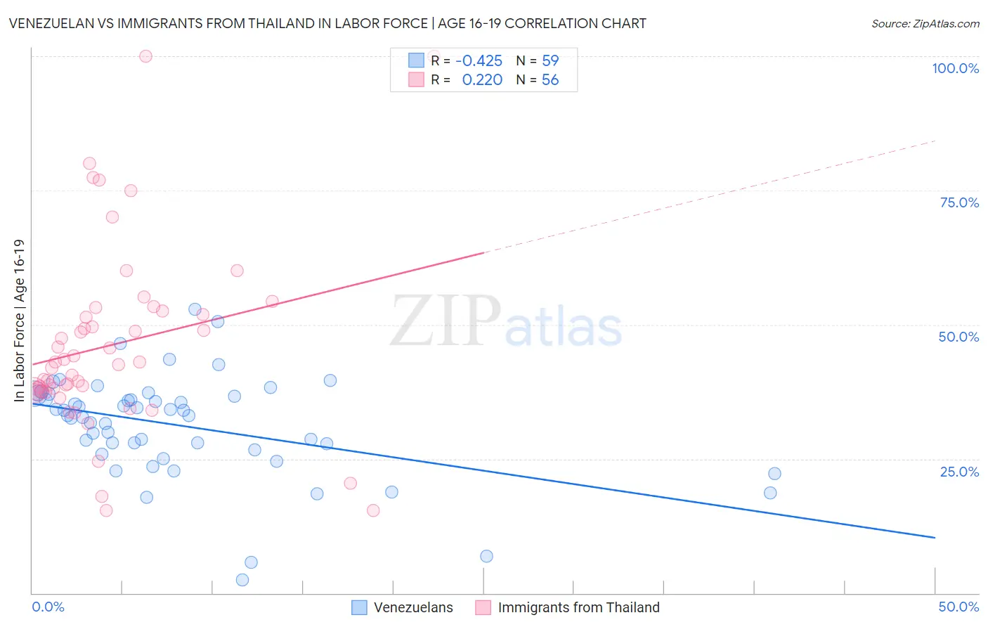 Venezuelan vs Immigrants from Thailand In Labor Force | Age 16-19