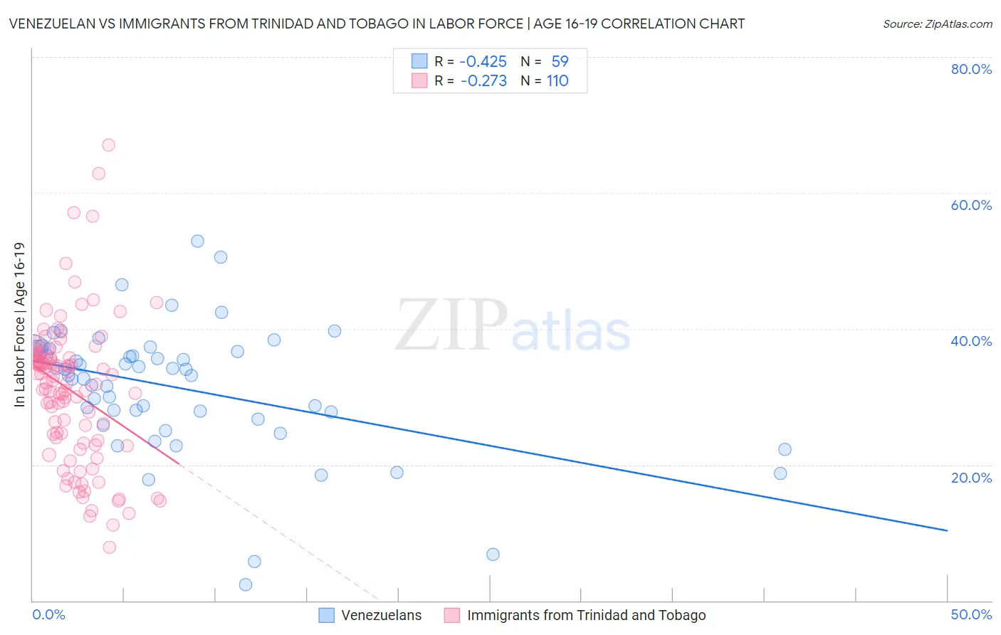 Venezuelan vs Immigrants from Trinidad and Tobago In Labor Force | Age 16-19