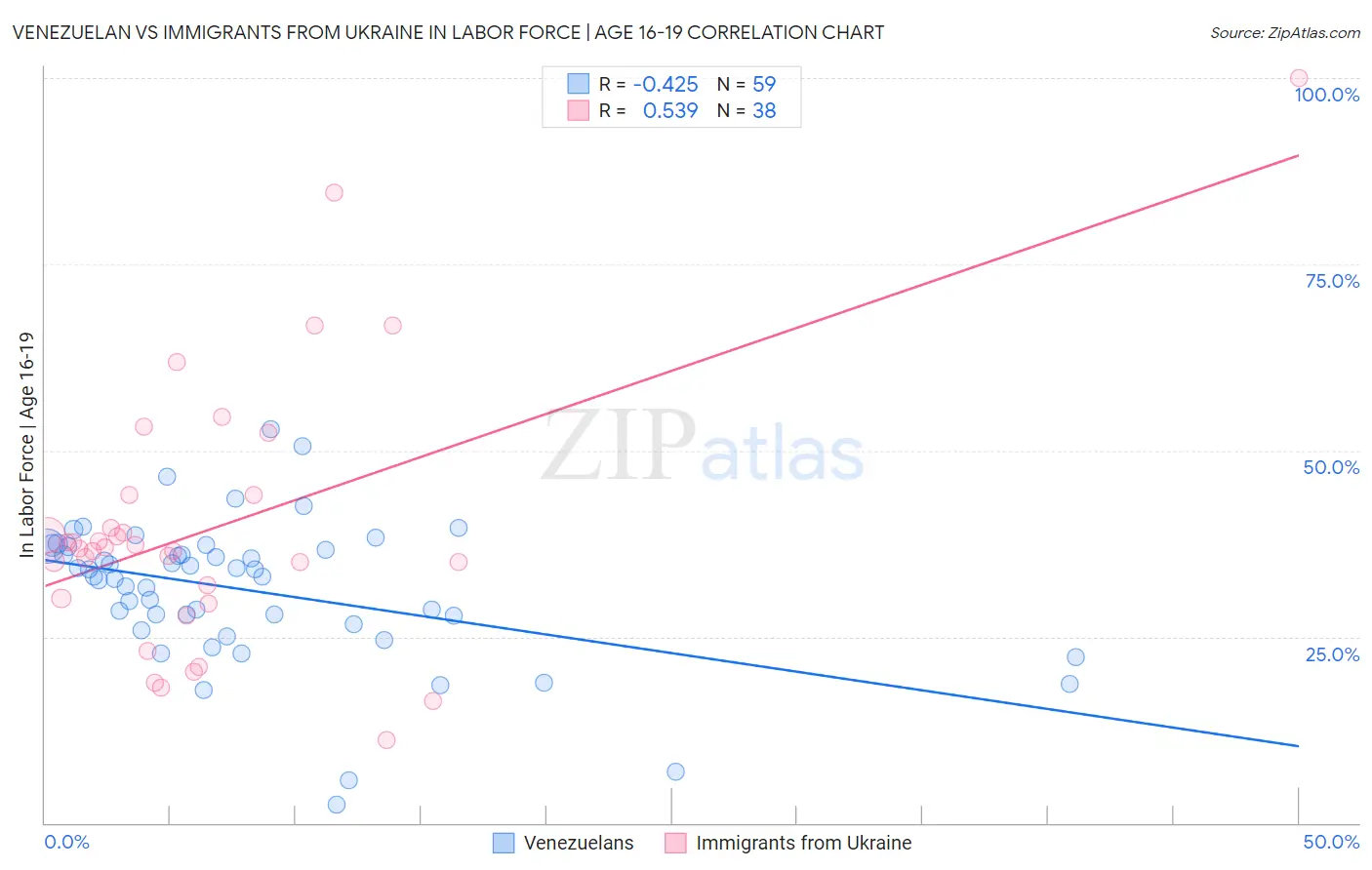 Venezuelan vs Immigrants from Ukraine In Labor Force | Age 16-19