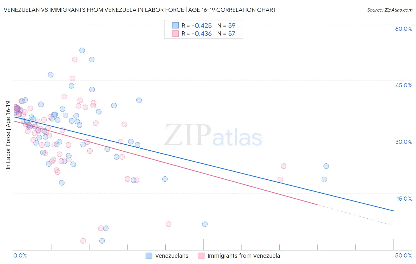 Venezuelan vs Immigrants from Venezuela In Labor Force | Age 16-19