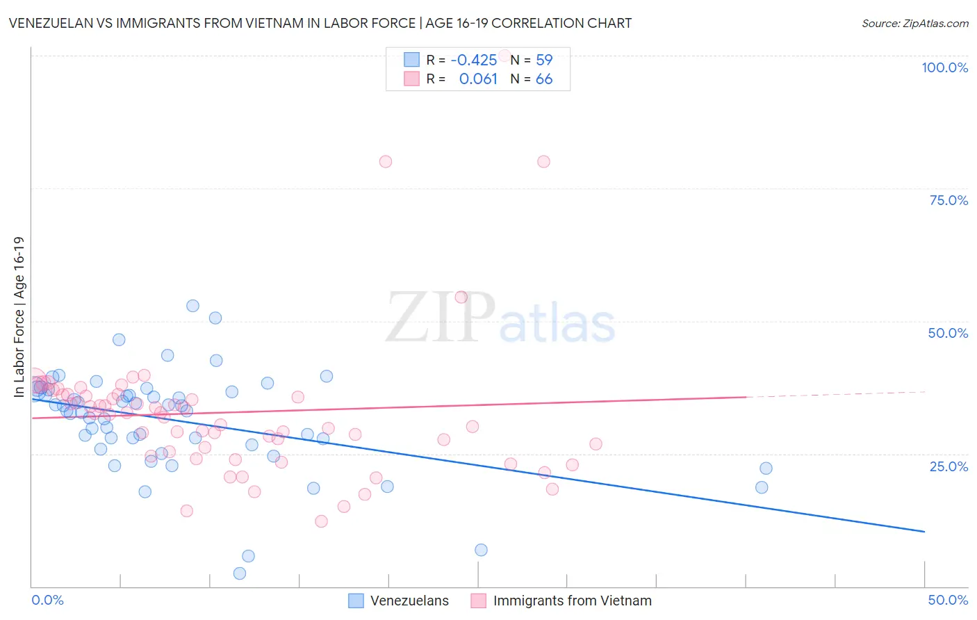 Venezuelan vs Immigrants from Vietnam In Labor Force | Age 16-19