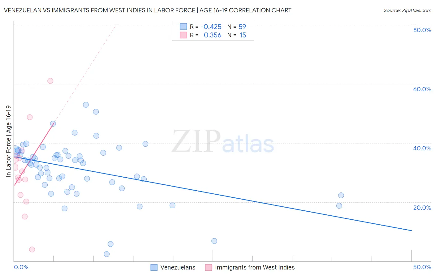 Venezuelan vs Immigrants from West Indies In Labor Force | Age 16-19