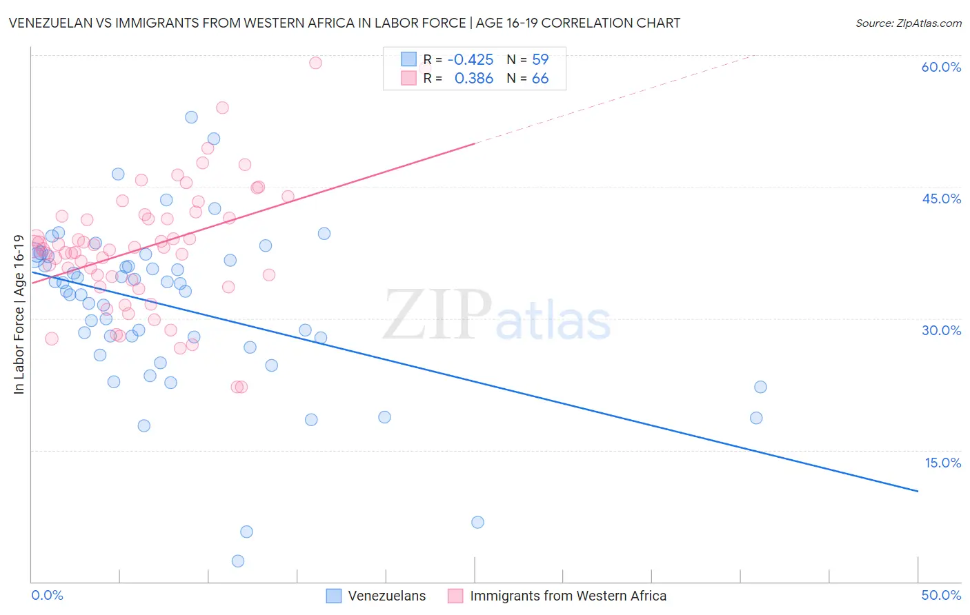 Venezuelan vs Immigrants from Western Africa In Labor Force | Age 16-19