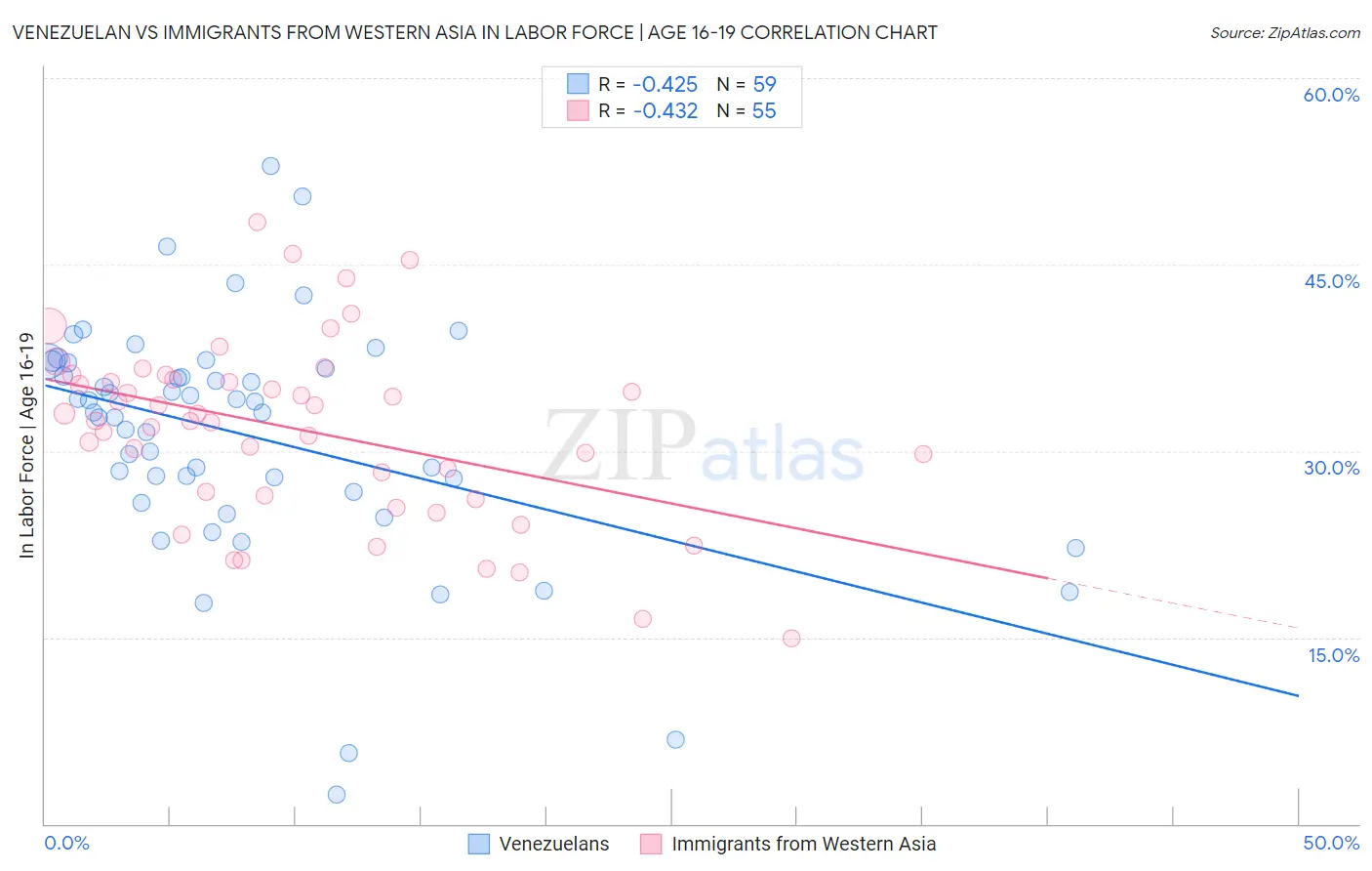 Venezuelan vs Immigrants from Western Asia In Labor Force | Age 16-19