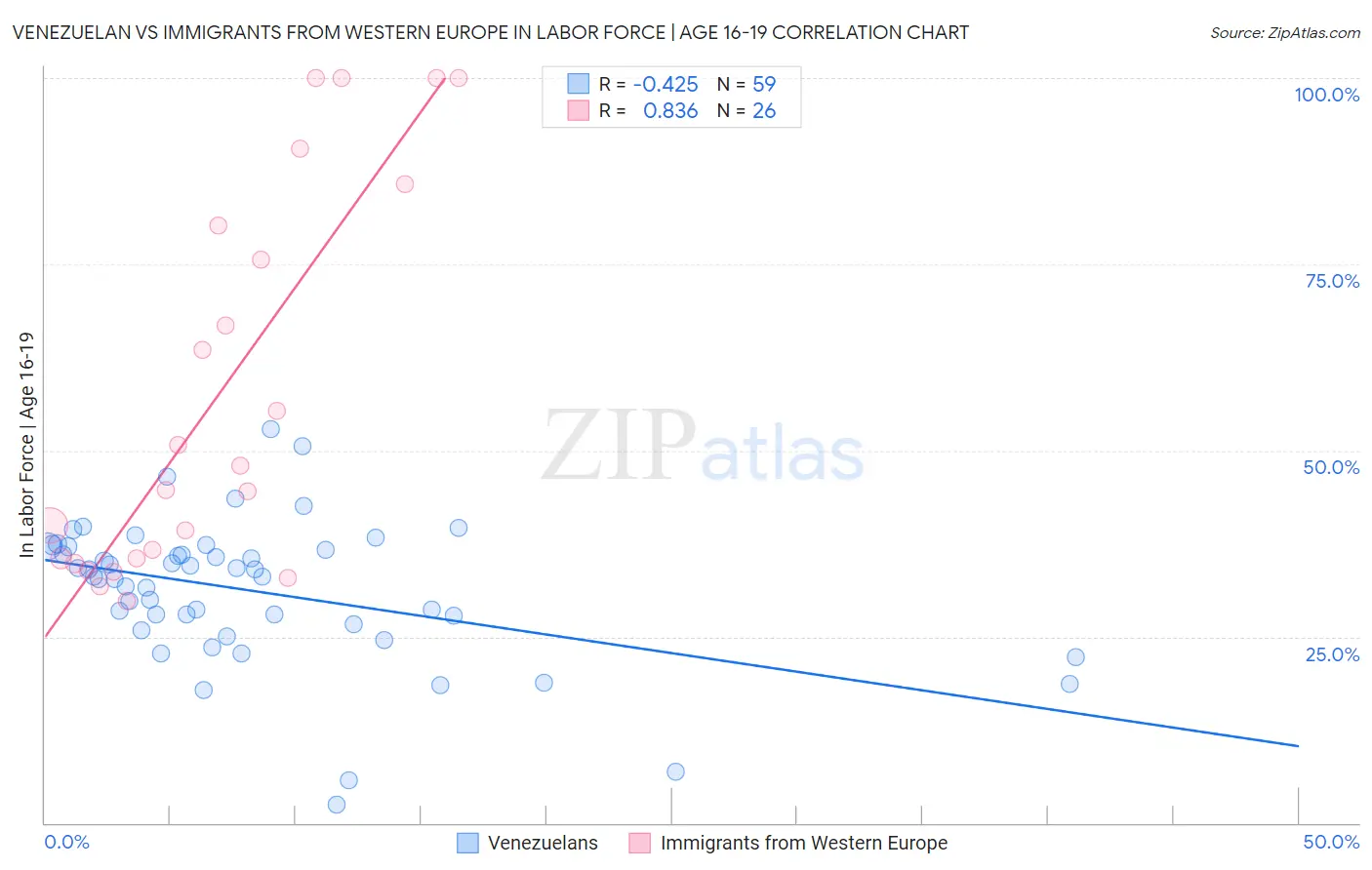 Venezuelan vs Immigrants from Western Europe In Labor Force | Age 16-19