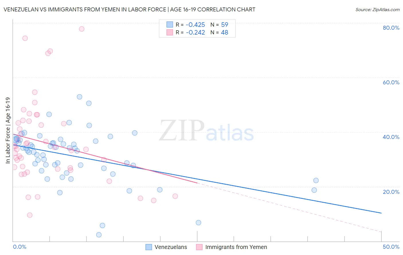 Venezuelan vs Immigrants from Yemen In Labor Force | Age 16-19