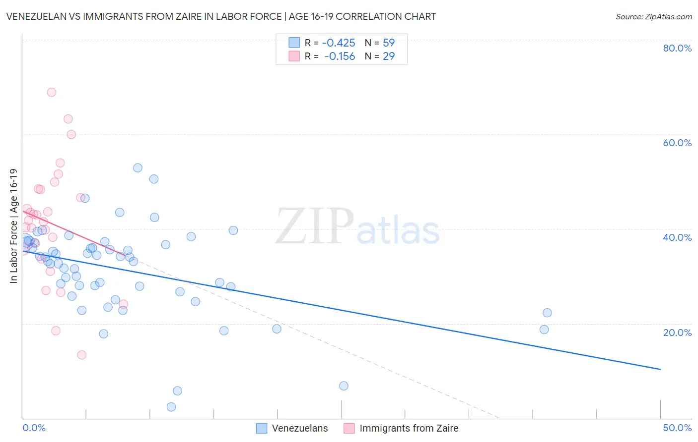 Venezuelan vs Immigrants from Zaire In Labor Force | Age 16-19