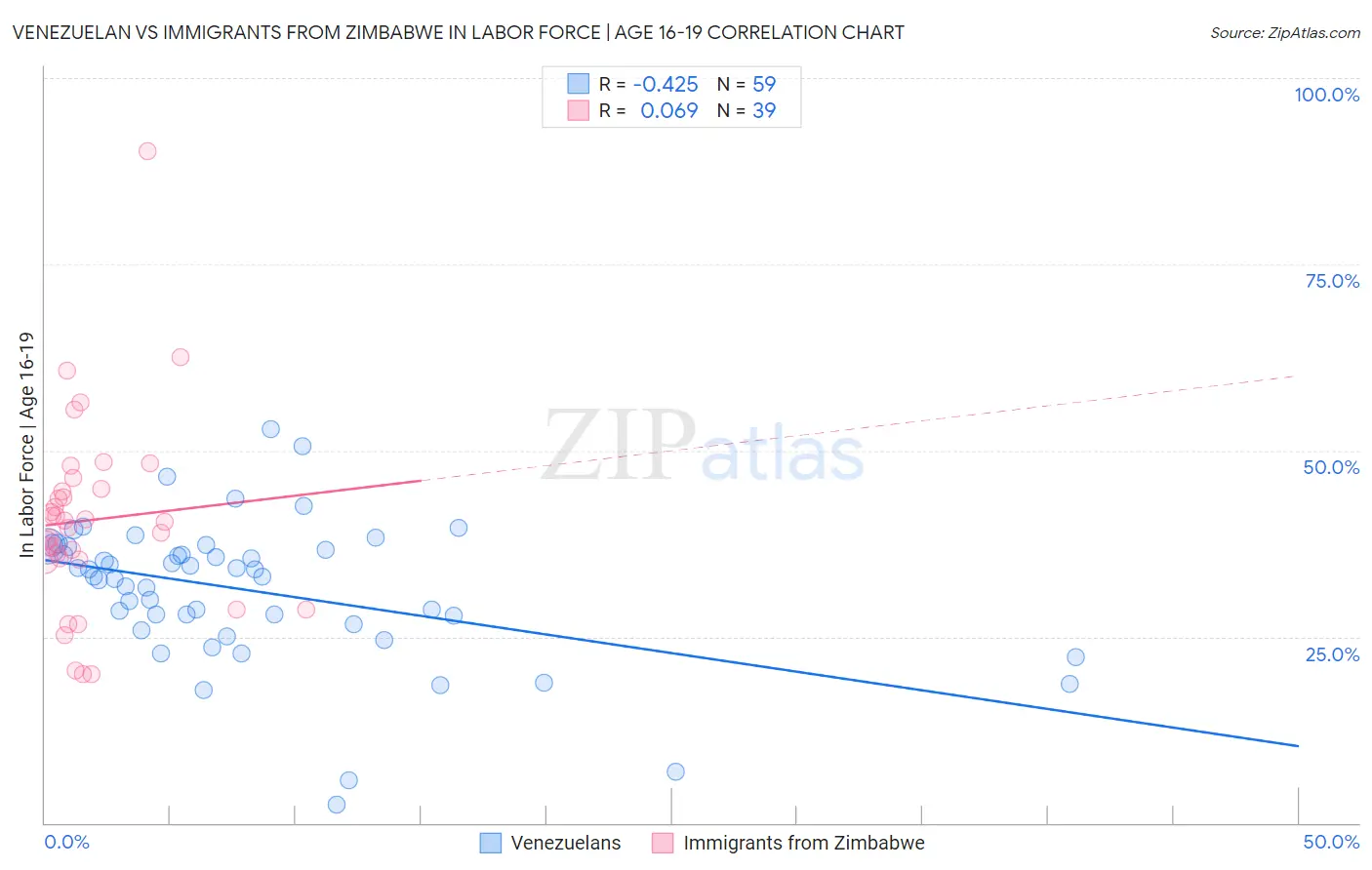 Venezuelan vs Immigrants from Zimbabwe In Labor Force | Age 16-19