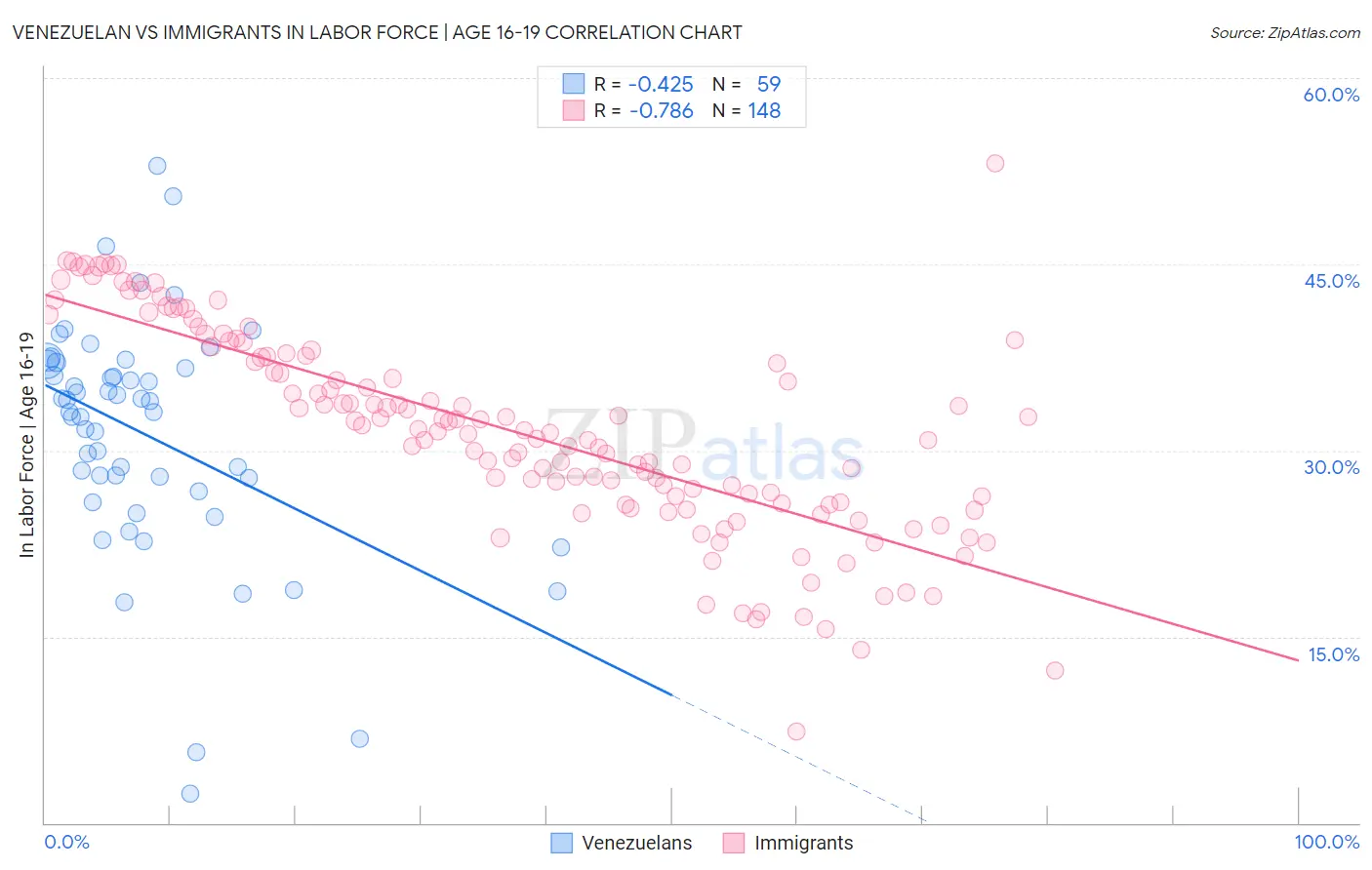 Venezuelan vs Immigrants In Labor Force | Age 16-19