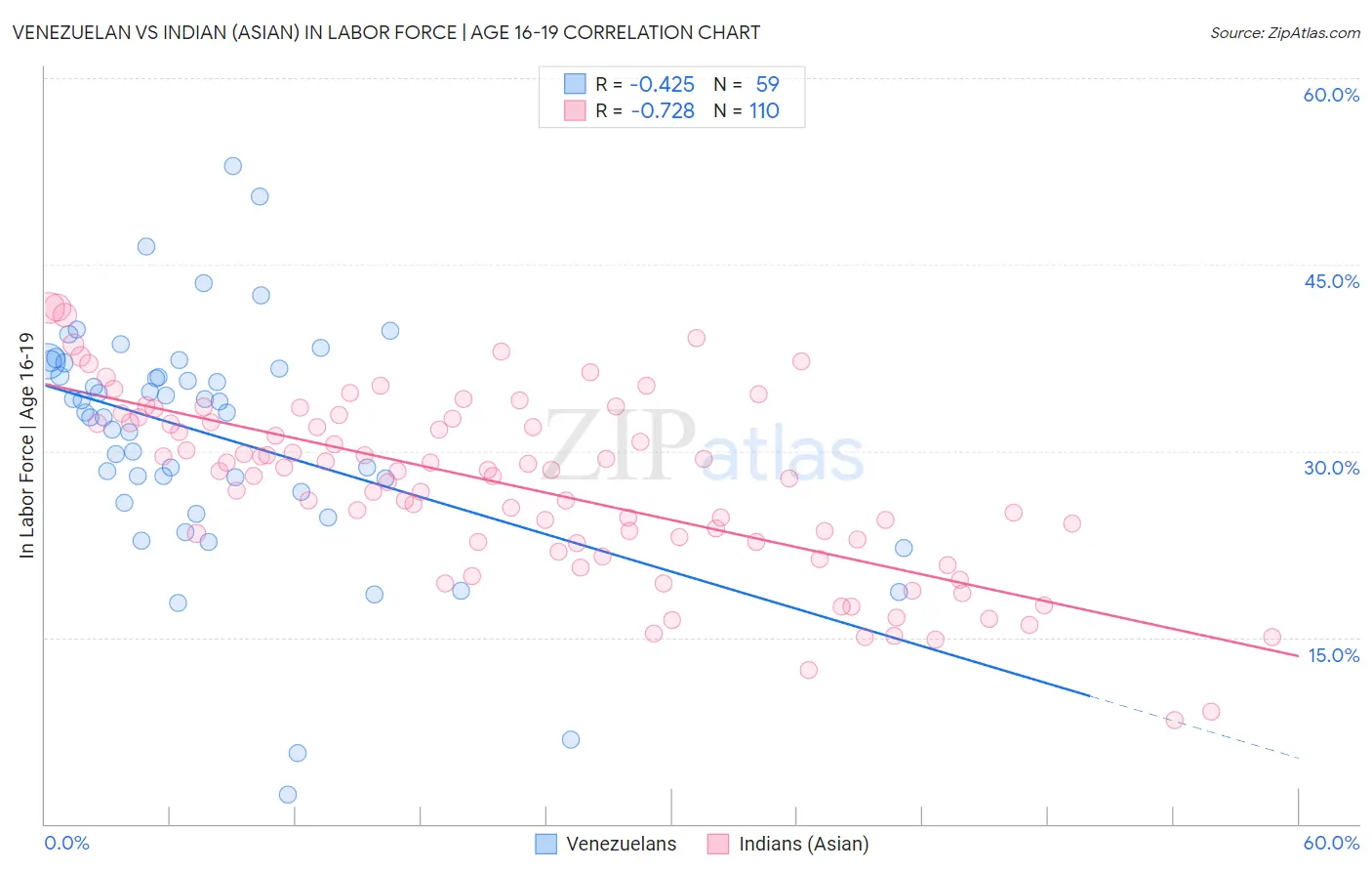 Venezuelan vs Indian (Asian) In Labor Force | Age 16-19