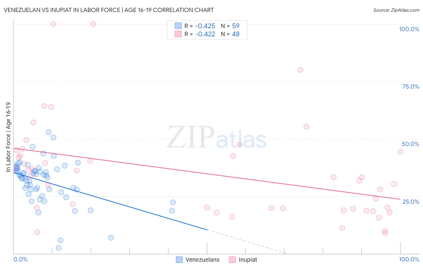 Venezuelan vs Inupiat In Labor Force | Age 16-19