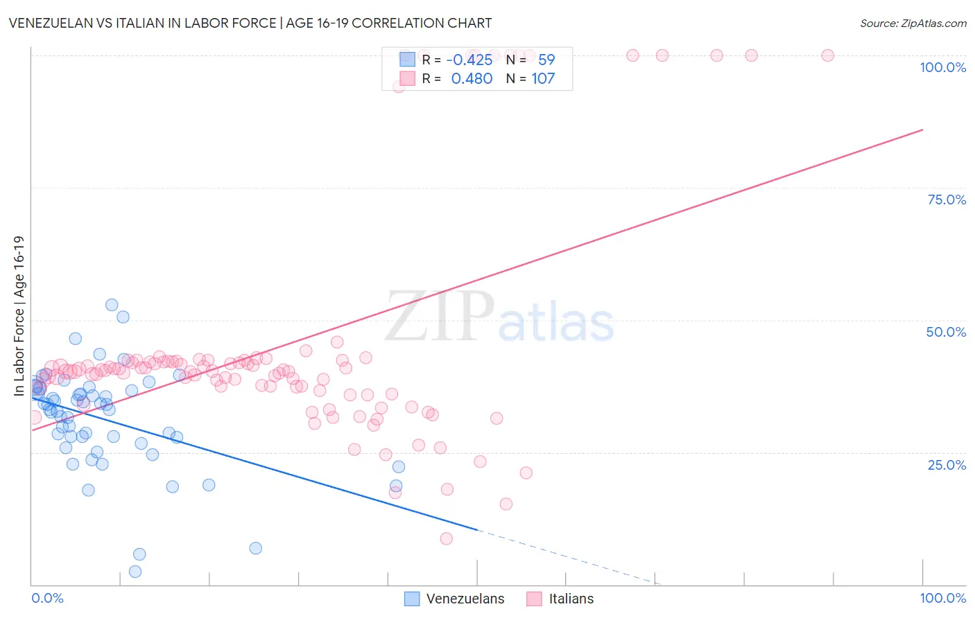 Venezuelan vs Italian In Labor Force | Age 16-19