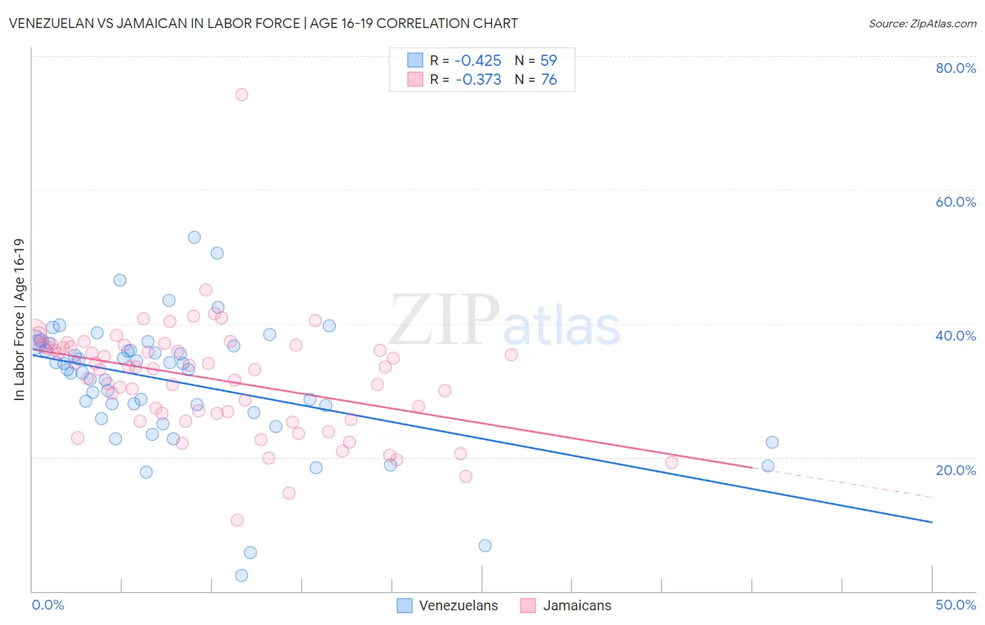 Venezuelan vs Jamaican In Labor Force | Age 16-19