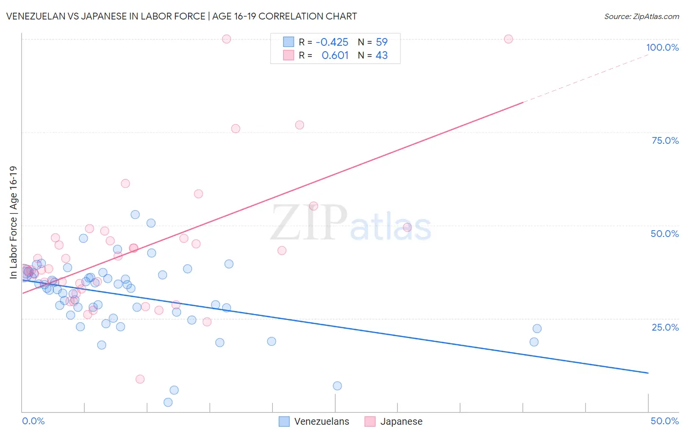 Venezuelan vs Japanese In Labor Force | Age 16-19