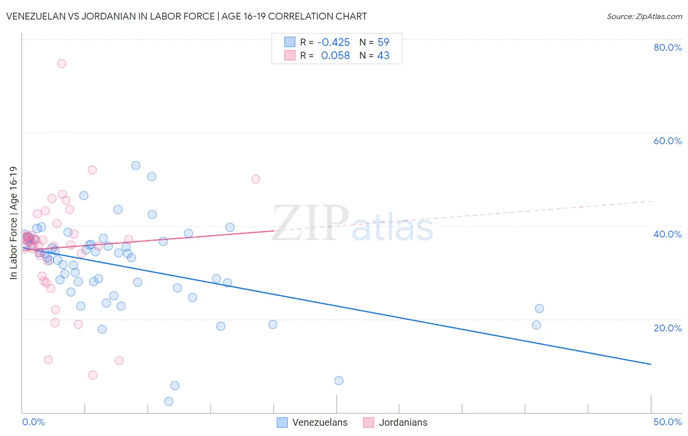 Venezuelan vs Jordanian In Labor Force | Age 16-19