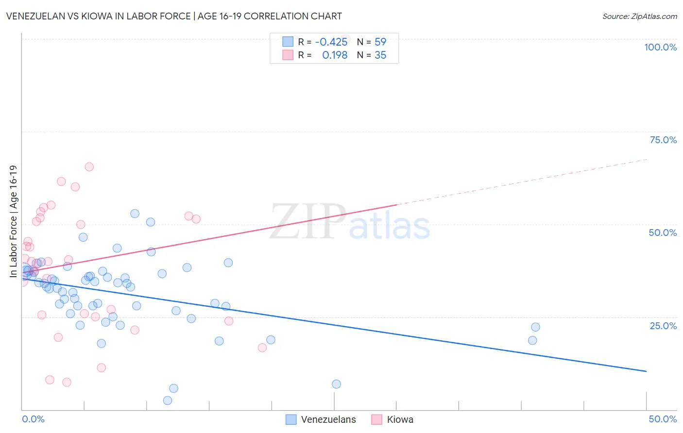 Venezuelan vs Kiowa In Labor Force | Age 16-19