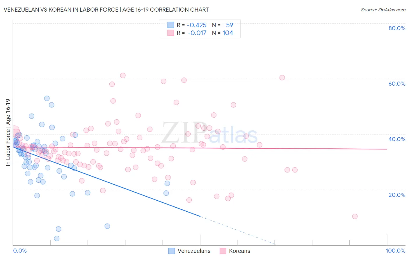 Venezuelan vs Korean In Labor Force | Age 16-19