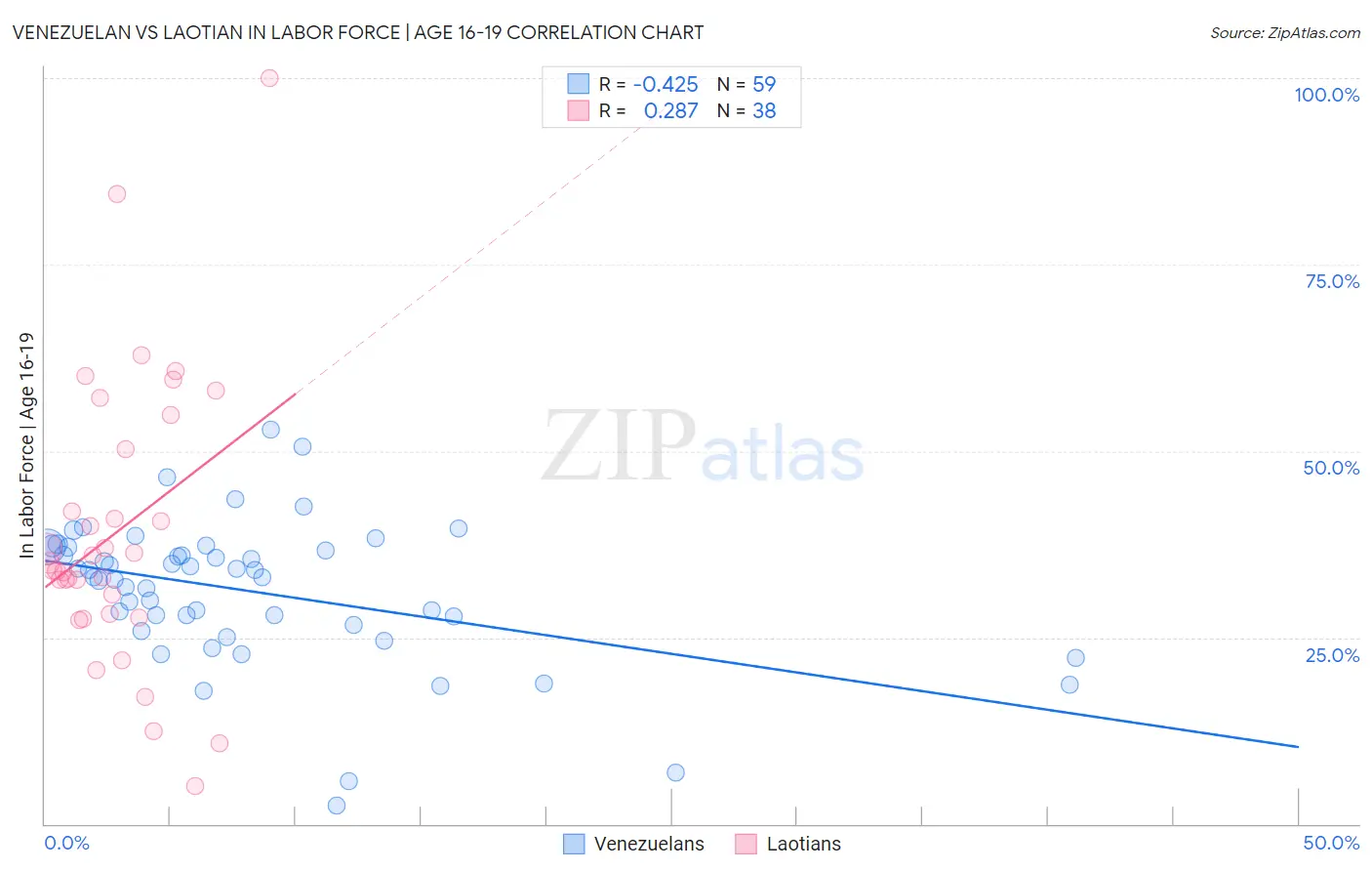 Venezuelan vs Laotian In Labor Force | Age 16-19