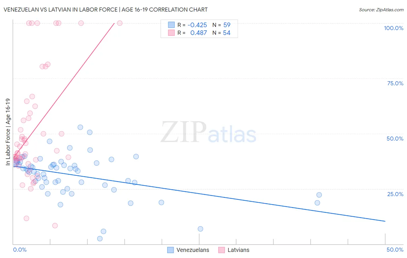 Venezuelan vs Latvian In Labor Force | Age 16-19