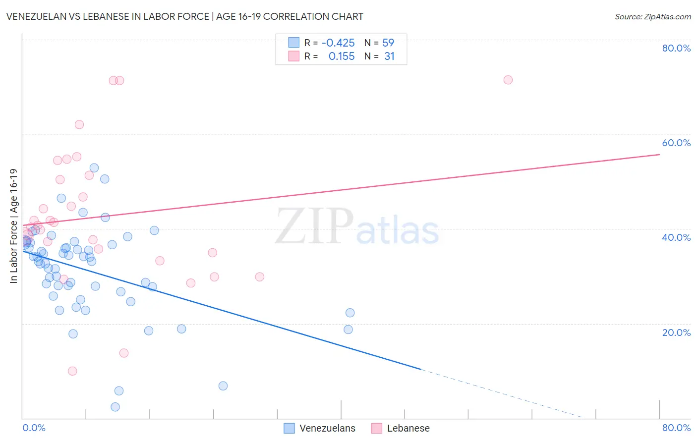 Venezuelan vs Lebanese In Labor Force | Age 16-19