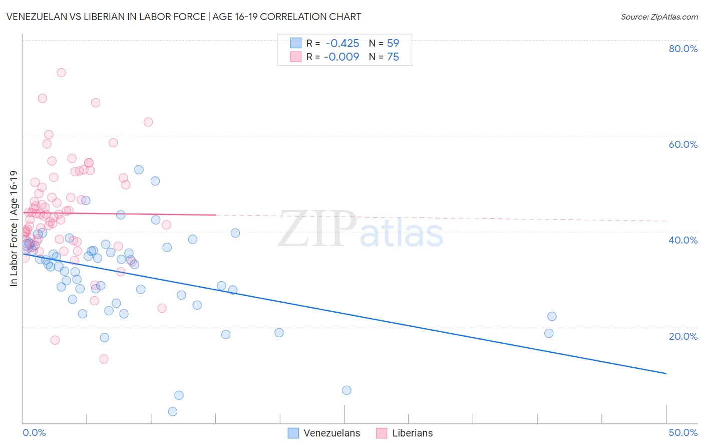 Venezuelan vs Liberian In Labor Force | Age 16-19