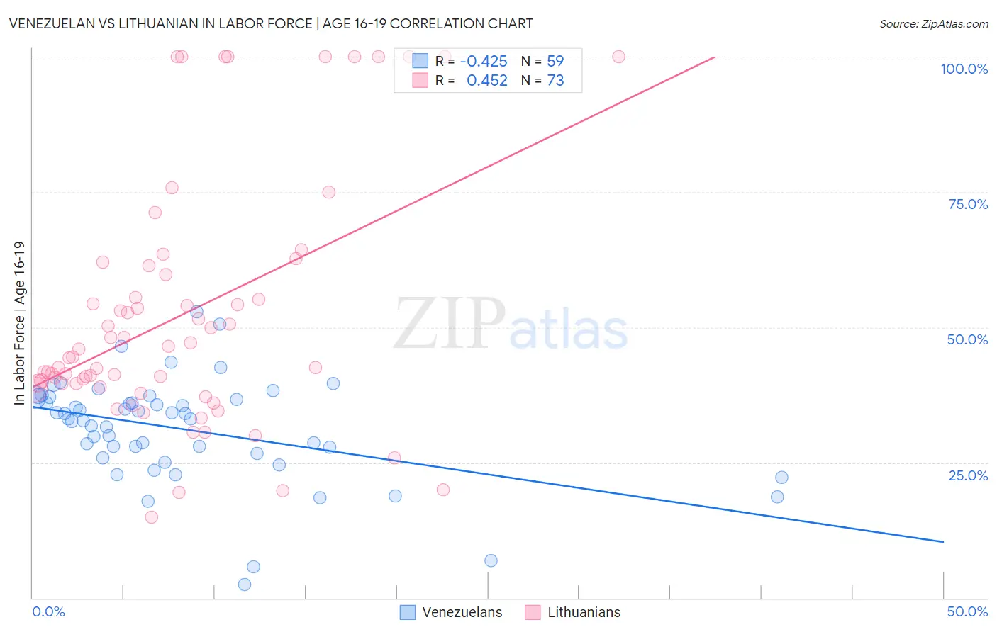 Venezuelan vs Lithuanian In Labor Force | Age 16-19