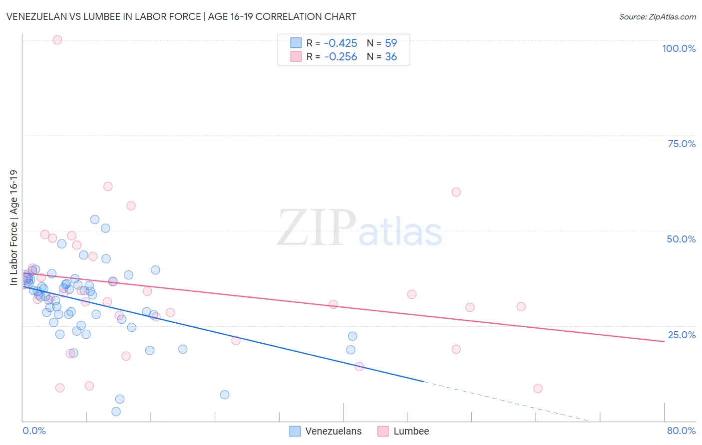 Venezuelan vs Lumbee In Labor Force | Age 16-19