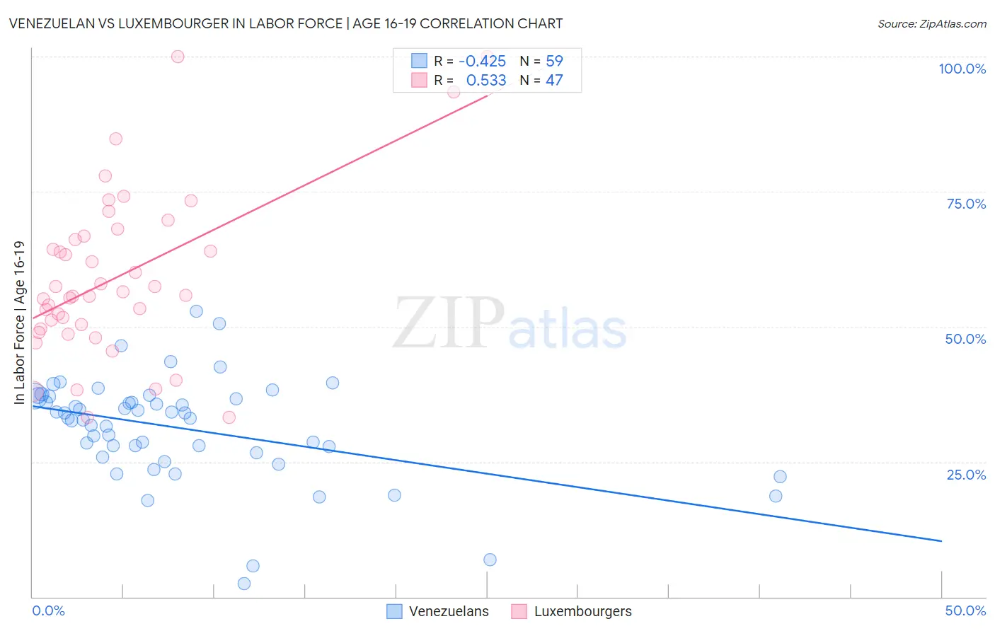 Venezuelan vs Luxembourger In Labor Force | Age 16-19