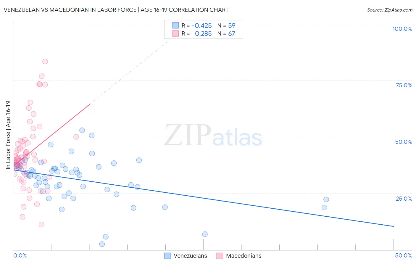 Venezuelan vs Macedonian In Labor Force | Age 16-19