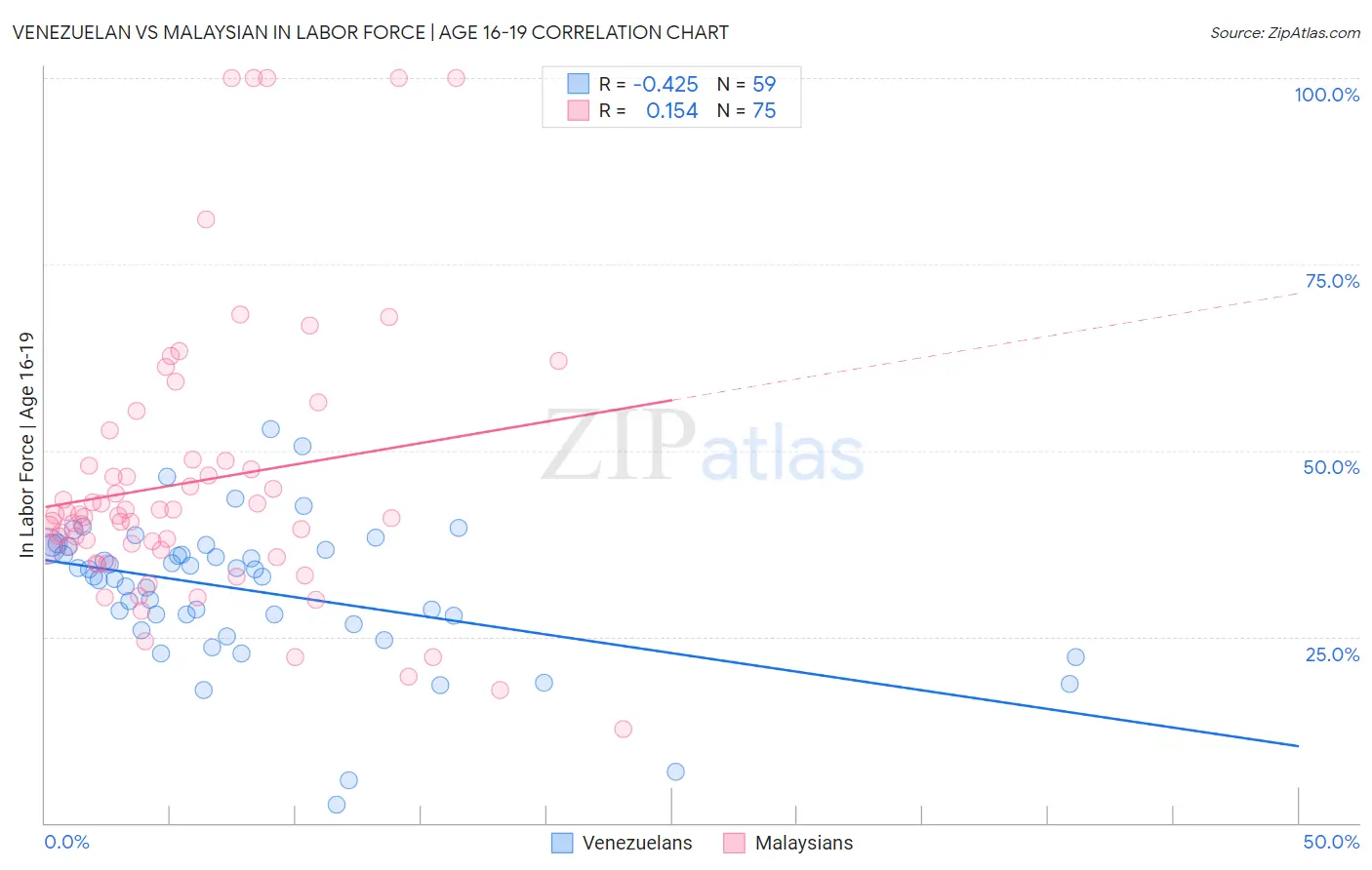 Venezuelan vs Malaysian In Labor Force | Age 16-19