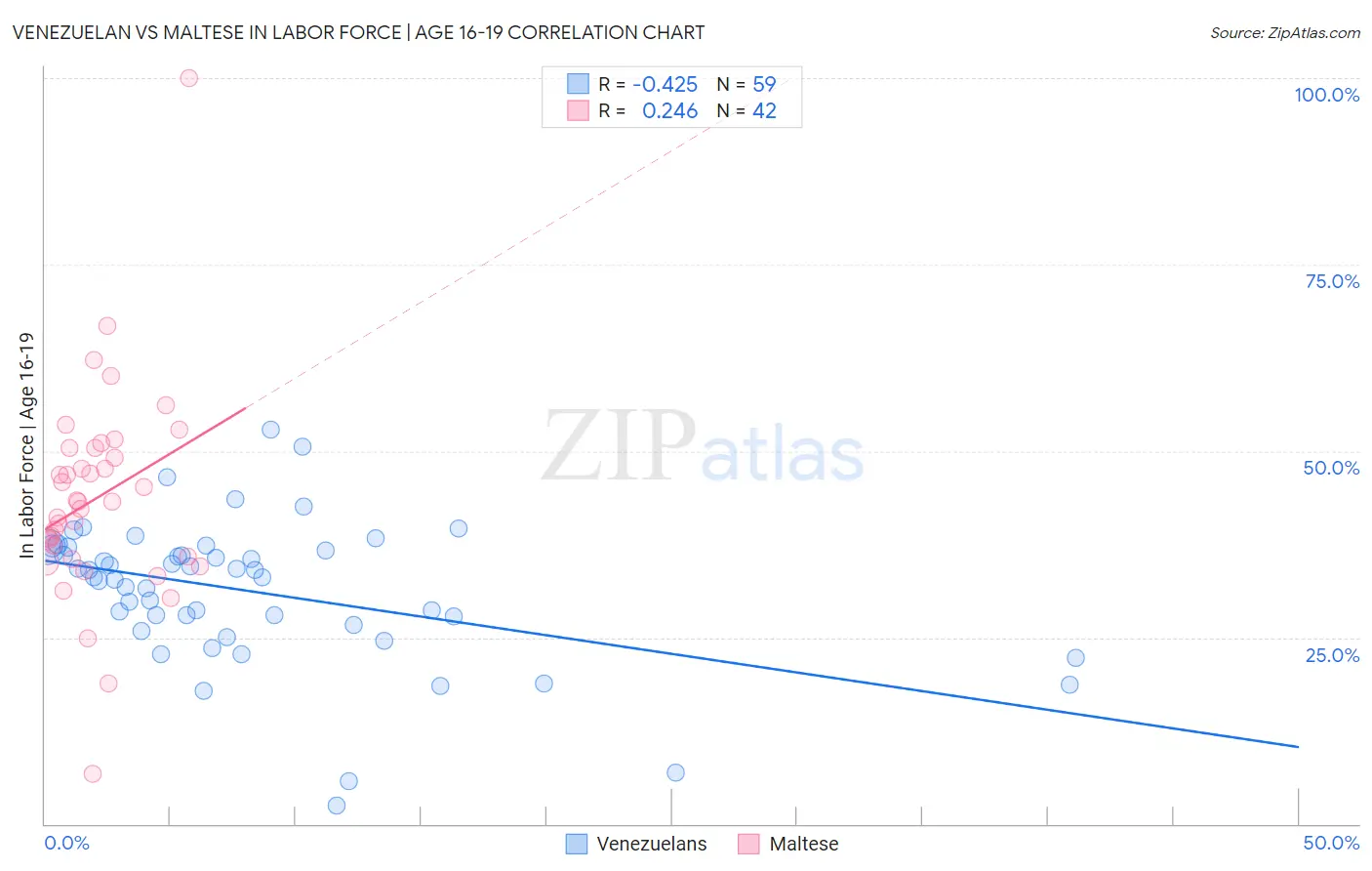 Venezuelan vs Maltese In Labor Force | Age 16-19