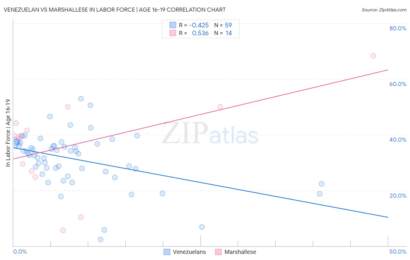 Venezuelan vs Marshallese In Labor Force | Age 16-19