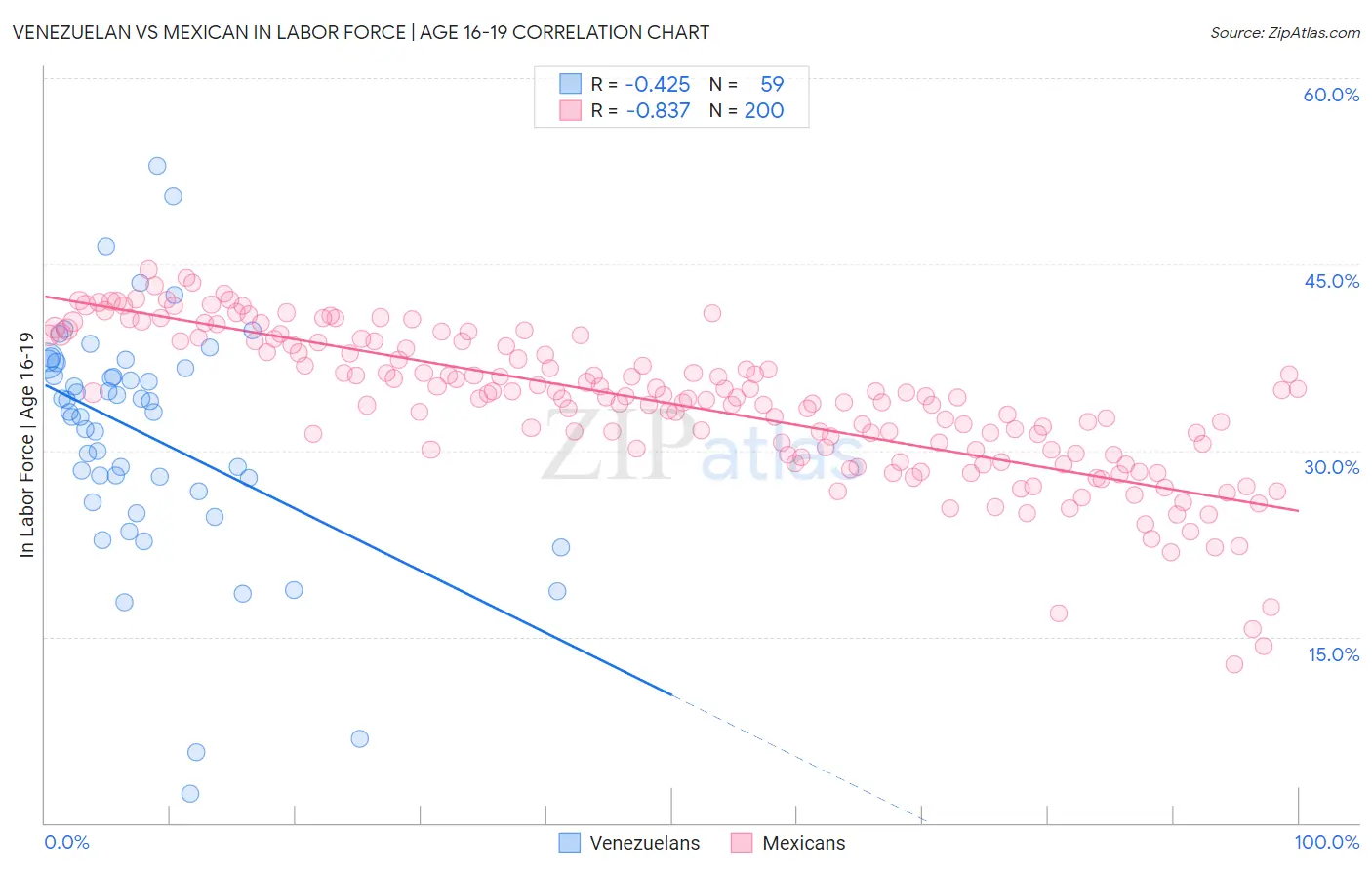 Venezuelan vs Mexican In Labor Force | Age 16-19