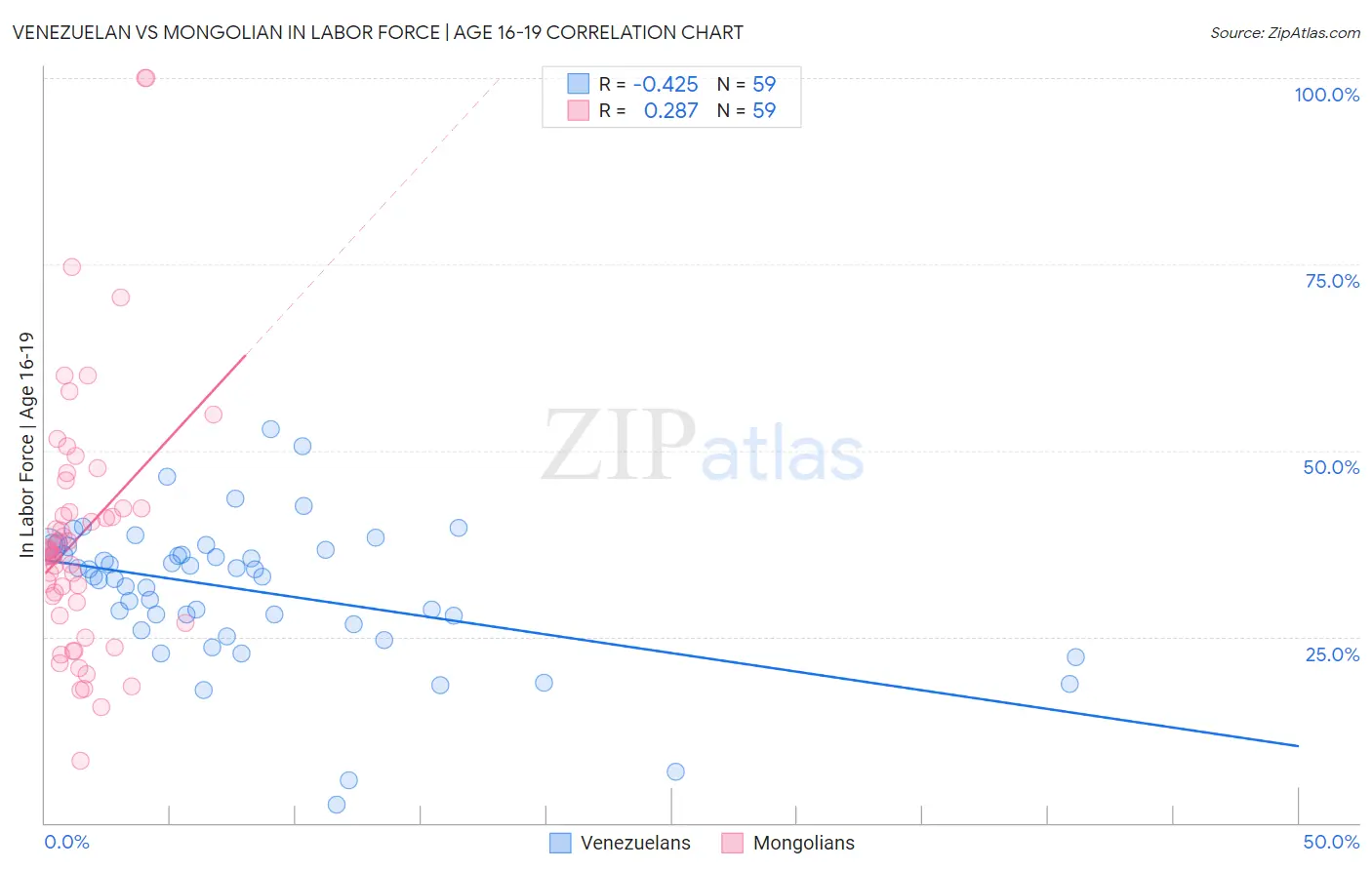 Venezuelan vs Mongolian In Labor Force | Age 16-19