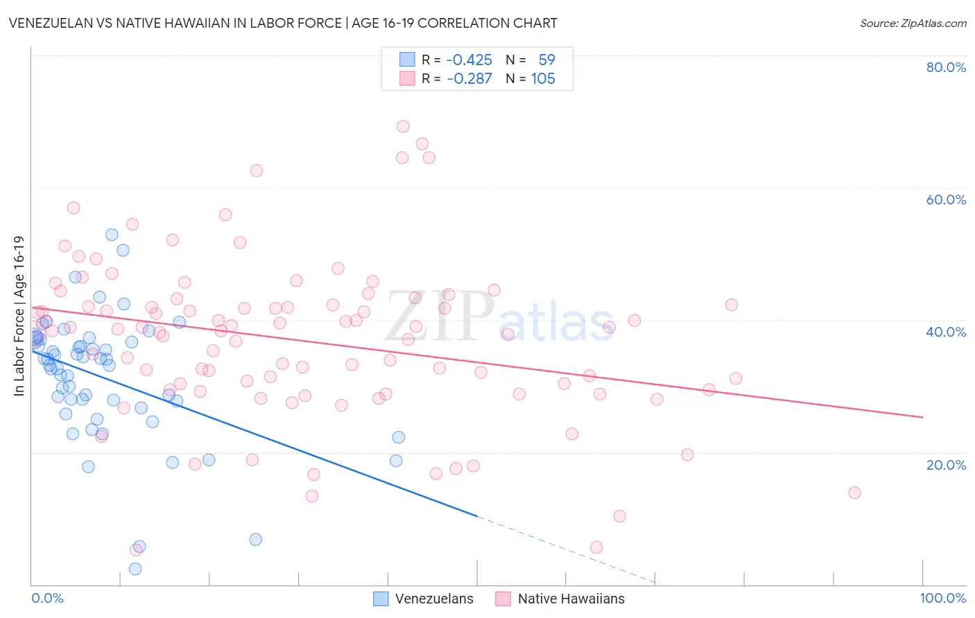 Venezuelan vs Native Hawaiian In Labor Force | Age 16-19
